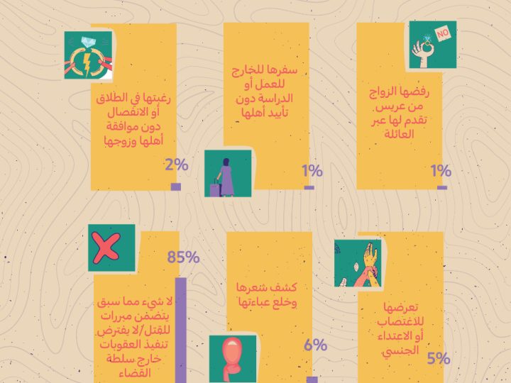 استبيان | لا مبررات لقتل النساء بما في ذلك «جرائم الشرف»